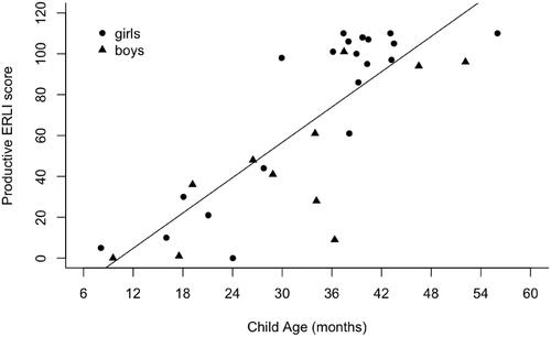 Figure 3. Relationships between ERLI scores and child age and gender.