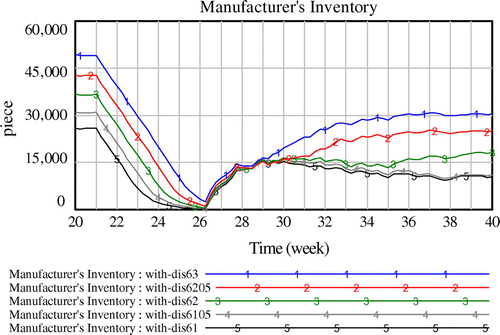 Figure 10. Manufacturer’s inventory with different cover time of manufacturer’s inventory (with 6 weeks disruption).