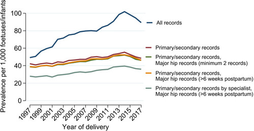 Figure 2 Major malformation prevalence per 1000 foetuses/infants per year using different inclusion criteria for livebirth records. Data sources included the Birth register, children and maternal records from the Patient register, the Abortion register, and the Cause of Death register. All records included any type of diagnosis; primary/secondary records included discharge or outpatient diagnoses, tentative diagnoses were excluded; primary/secondary records, major hip records (minimum 2 records), added a further restriction of minimum 2 records for major hip records; primary/secondary records, major hip records (>6 weeks postpartum), included primary/secondary records added a further restriction of diagnose after 6 weeks postpartum for major hip malformations; primary/secondary records by specialist, major hip records (>6 weeks postpartum), included primary and secondary diagnoses by an obstetrician or paediatrician, added a restriction of diagnoses after 6 weeks postpartum for major hip malformations.