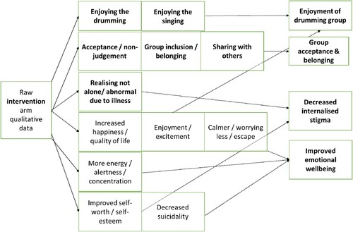 Figure 3. Intervention arm qualitative data coding tree.