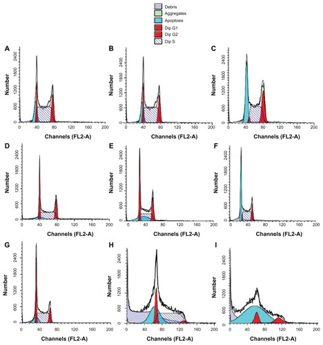 Figure 7 Flow cytometry cell cycle analysis of INA-6 cells. Control cells (A, D, and G), cells treated with free gemcitabine (B, E, and H), or with liposome-entrapped drug (C, F, and I) for 24 hours (A–C), 48 hours (D–F), or 72 hours (G–I). © 2008, Elsevier. Reproduced with permission from Celia C, Malara N, Terracciano R et al. Liposomal delivery improves the growth-inhibitory and apoptotic activity of low doses of gemcitabine in multiple myeloma cancer cells. Nanomedicine. 2008;4(2):155–166.Citation55Notes: The symbol representing cells in S-phase is indicated; the symbol representing cells in sub-G1 phase is indicated as “apoptosis” because cells in the sub-G1 phase are recognized as being apoptotic.