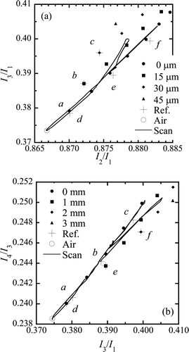 Figure 7. Two-dimensional maps for (a) acrylic–iodine and (b) acrylic–aluminum thickness distribution estimation. “Ref.” means the reference points a–f described in Table 1. “Air” means the measured points without acrylic phantom. Solid lines are the scanned results for the acrylic phantom shown in Figure 5(b).