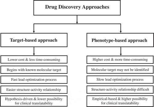 Figure 1. Comparison of target-based and phenotype-based approaches for drug development. There are various positive and negative attributes for each drug discovery approach.