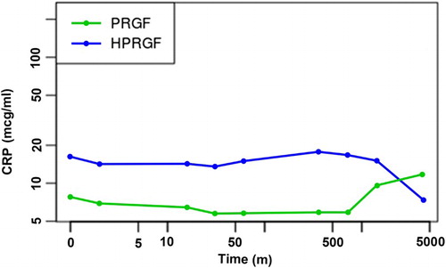 Figure 2. Evolution of CRP levels in PRGF- and HPRGF-injected dogs at various time periods (logarithmic scale) up to three days post injection.