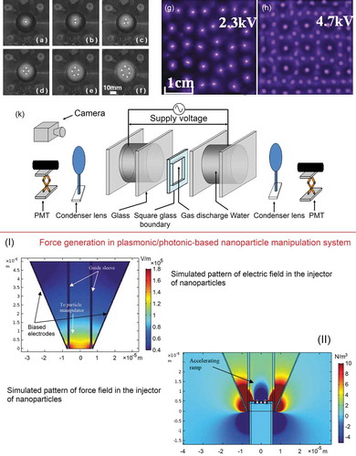 Figure 11. (a-f) Self-organized arrays of plasma filaments between electrodes at different voltage (from 1 to 1.7 kV), in a RF 500 kHz dielectric barrier discharge in Ar. Reprinted with permission from Shirafuji et al. 2003 [Citation102], Copyright AIP. (g,h) In a similar experiment, evolution of plasma patterns with increasing voltage: (g) Random filaments, U = 2.3 kV; (h) White-eye square grid state, U = 4.7 kV. Reprinted from Wei et al. 2018 [Citation104] under the terms of a Creative Commons Attribution 4.0 International License. (k) Schematics of the experimental setup to produce self-organized arrays of plasma filaments between electrodes. Reprinted with permission from Mi et al. 2018 [Citation105], Copyright AIP. How to use similar systems in aerpospace technology (bottom panel). Schematics of plasmonic nanoparticle accelerator is shown in [Citation106, Citation107]. (I, II): simulated patterns of electric and force fields in the injector of nanoparticles. Reprinted from Maser et al. 2019 [Citation108] under the terms of a Creative Commons Attribution (CC BY) license