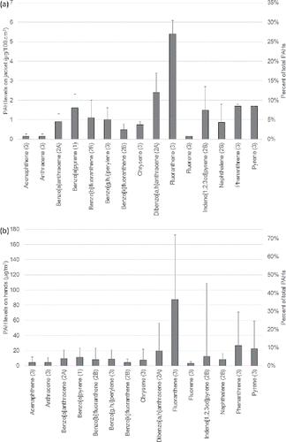 Figure 5. Median levels of specific PAHs measured on (a) jackets of firefighters assigned to Inside Search after use in four fires without any field decontamination (n = 3 jackets) and (b) hands of firefighters assigned to Inside Search after firefighting (n = 24). Also provided are the median percentage of total PAHs and IARC classification for each PAH species. Class 1 = carcinogenic to humans; 2A = probably carcinogenic to humans, 2B = possibly carcinogenic to humans, and 3 = not classifiable. Error bars represent the maximum levels measured.