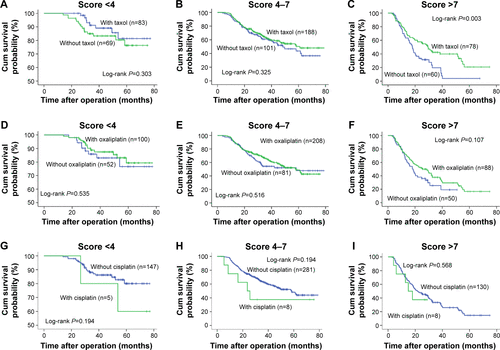 Figure S4 Kaplan–Meier curves of OS in gastric cancer patients according to adjuvant chemotherapy with or without taxol (A–C), oxaliplatin (D–F), and cisplatin (G–I) stratified by Model B.