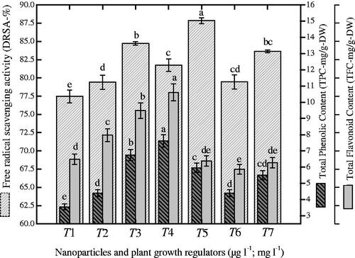 Figure 7. Different ratios of nanoparticles induced correlation of antioxidant activity with polyphenolics in suspended cells of P. vulgaris. Common alphabets on each bar with mean values are significantly different at p < .05.