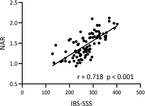 Figure 2 The association of NAR (the neutrophil-to-albumin ratio) levels with the IBS symptom severity score (IBS-SSS) in patients with IBS-D. Pearson’s correlation analysis was used for determining the association. The r value represents the strength and direction of the linear relationship between two variables, and the p value < 0.05 was considered statistically significant.