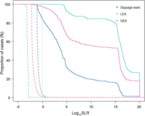 Figure 4. Tippett plot of score-based likelihood ratio (SLR) performance for slippage mark, land engraved area (LEA) and groove engraved area (GEA). The solid and dashed lines indicate true-Hp and true-Hd curves, respectively.