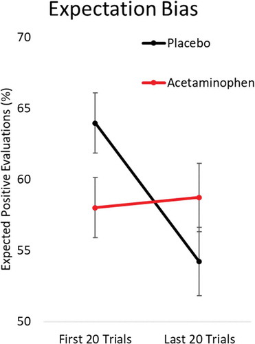 Figure 5. Expectation bias (±SEM) per group quantified as the percentage of acceptance expectations in the first or last part of the experiment