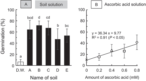 Figure 4. Effects of difference in soil (A) and concentration of ascorbic acid (B) on germination. Experimental condition; seed: [2015 (pot), air-dried], lighting: present. Error bars indicate standard deviation of 10 repetitions. Means denoted by the different letters (A) are significantly different according to Tukey’s method (P < 0.05).