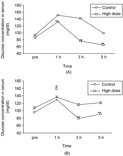 Figure 1.  Effect of (A) high dose (1990 mg/kg) of aqueous plant extract of Phyllanthus debilis on glucose tolerance test after administration of 3 g/kg glucose solution, and (B) sucrose tolerance test after administration of 2 g/kg sucrose solution. Data represents mean ± SEM of 6 mice. **p < 0.01 compared with control.
