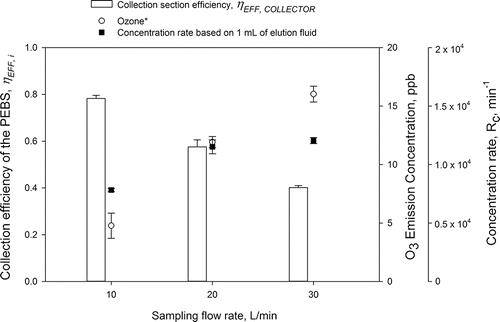 Figure 8. The collection efficiency of the PEBS as a function of sampling flow rate (10, 20, and 30 L/min). The experiments were performed with 1 µm PSL particles and 10 min sampling time. The charging voltage was different for each flow rate: +5.5 kV (10 L/min), +6.5 kV (20 L/min), and +7.5 kV (30 L/min), but the collection voltage was fixed at −7 kV. The collection efficiency was determined by measuring particle concentration downstream of PEBS with its voltage ON and OFF by GRIMM. The second y-axis shows ozone emission concentrations by the PEBS with ozone background concentrations removed. The third y-axis shows PEBS's concentration rate determined using Equation (Equation4[4] ). Each data point is an average of least three repeats, and the error bars represent standard deviations.