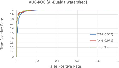 Figure 10. The AUC-ROC curve for Al-Buaida watershed for the training dataset.