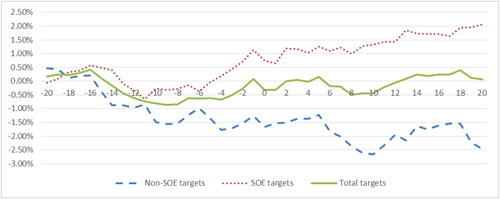 Figure 2. Cumulative abnormal returns: SOE rumoured targets vs. non-SOE rumoured targets.This figure presents the daily cumulative average abnormal returns around the M&A Rumour date for Chinese listed target firms using a standard event study methodology. The abnormal returns are estimated based on a one-factor OLS market model with the SHSE & SZSE ALL share index as the proxy for the market portfolio. The sample contains 268 M&A rumours from 1 January 2004 to 31 December 2014, which include 150 SOE rumoured targets and 118 non-SOE rumoured targets.Source: Authors formation.
