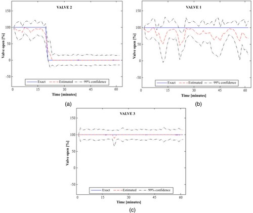 Figure 6. Exact and estimated valve open percentages obtained for valve 2 closed and the other valves fully open, in configuration 2 with two measurement stations: (a) Valve 2; (b) Valve 1; (c) Valve 3.