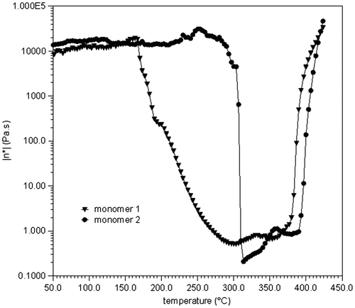 Figure 4. Complex viscosity (η*) as a function of temperature for monomer 1 and monomer 2.