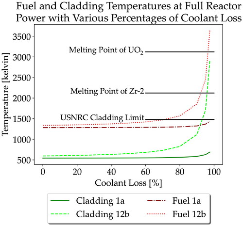 Figure 15. Temperatures of the first and last sections of fuel and cladding with full reactor thermal power input for various losses of coolant, given with respect to full normal flow rate. Their melting points (PubChem, 2020; Whitmarsh, Citation1962) and the USNRC legal limit for cladding temperature (United States Nuclear Regulatory Commission, Citation2021) are marked for reference.