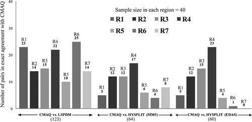 Figure 7. Histograms of the pairs of exact agreement for each emission source region R1–R7 between CMAQ and baseline LSPDM (left), CMAQ and HM (center), and CMAQ and HE (right).