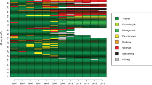 Figure 1. Yearly activities for each of the 87 participants.Note: Grey colour is missing data for that particular year and participant. White fields represent missing data for entire sequences after an individual has opted out of the study.
