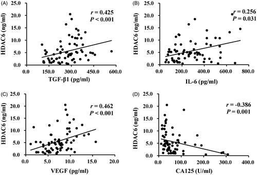 Figure 3. HDAC6 positively correlates with enhanced expression of TGF-β1, IL-6, VEGF, and negatively with CA125 in dialysis effluent of PD patients. Correlation analyses were conducted between HDAC6 and TGF-β1 (A), HDAC6 and IL-6 (B), HDAC6 and VEGF (C), as well as HDAC6 and CA125 (D).