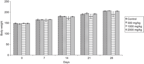 Figure 2.  Effects of EJ aqueous extract on body weight in repeated-dose toxicity study in rats. Data are expressed as mean ± SD, n = 6. No statistical difference between control and EJ extract treated groups.