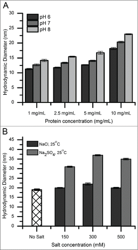 Figure 1. Hydrodynamic diameter of mAb-C under various solution conditions as measured by dynamic light scattering. (A) Effect of pH as a function of protein concentration. (B) Effect of salt type (NaCl and Na2SO4 and salt concentration. Experiments in panel A were conducted at 25°C with mAb-C samples prepared in 40 mM potassium phosphate buffer (pH 6, 7 and 8) containing 0.3 M NaCl. Experiments in panel B were conducted at 25°C with mAb-C samples prepared in 40 mM potassium phosphate buffer (pH 7) containing either NaCl or Na2SO4 at 0, 0.15, 0.3 and 0.5 M concentration. The error bars represent one standard deviation from 3 independent measurements.