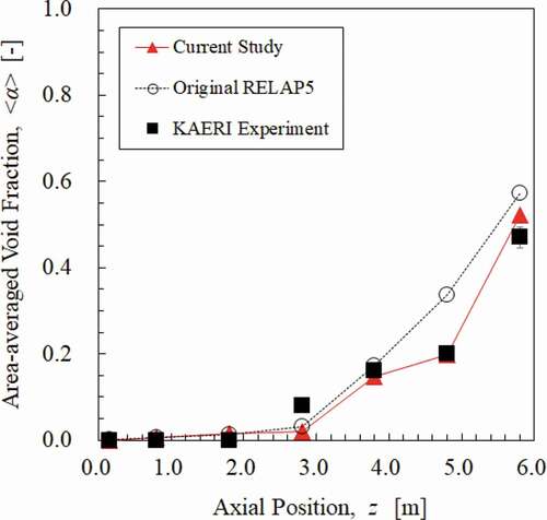 Figure 11. Axial void fraction development for the test condition R4.