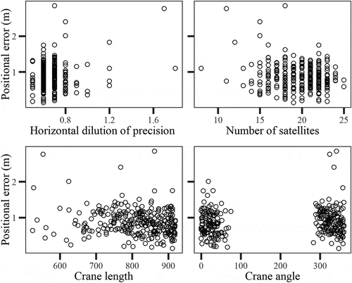 Figure 6. Positional errors plotted against values of horizontal dilution of precision, number of satellites, crane length and crane angle