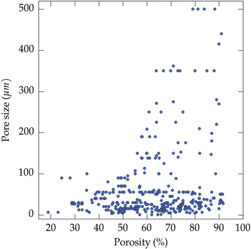 Figure 5. Pore size versus total porosity, all solvents reported in the papers analyzed in this meta-analysis. Large pores (>100 μm) have been rapidly obtained when the porosity exceeds 55 vol%. Small pores (<30 μm) can be obtained for all solid loadings; a fast growth velocity of the crystals is enough to achieve small dimensions.