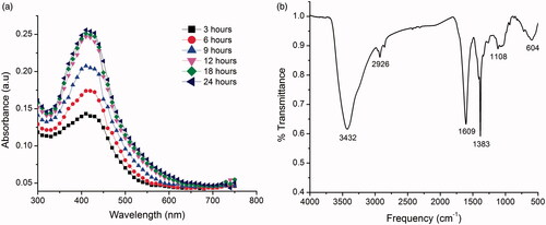 Figure 1. (a) UV-Vis absorption spectra at different time intervals of newly-synthesized silver nanoparticles using leaf extracts of Rhynchosia suaveolens (RS-AgNPs) and (b) FTIR spectrum of the RS-AgNPs.
