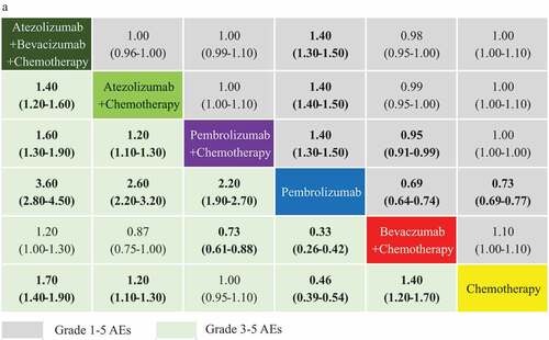 Figure 6. Incidence of grade 1–5 AEs and grade ≥3 AEs comparative profiles according to network meta-analysis (NMA). Each cell contains the pooled odds ratios (OR) and 95% credibility intervals for the incidence of AEs; significant results are emboldened. AEs: adverse events AE