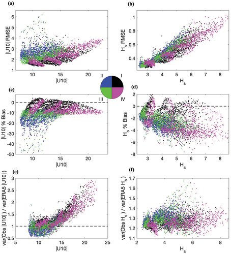Figure 20. Scatter plots of the bin values shown in Figures 12–19 plotted against average wind speed(a,c,e) and Hs(b,d,f) from all ECs in each corresponding spatial bin, colored by EC quadrant, as depicted by the circle shaped legend. Values outside a radius of 2RL are excluded from the scatter plots. Average |U10| and Hs values are calculated using all EC data from both hemispheres.