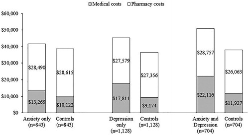 Figure 3. Unadjusted healthcare costs stratified by patients with anxiety only, depression only, both anxiety and depression.
