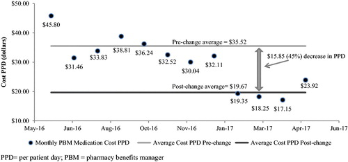 Figure 1. Hospice inpatient unit (HIU) medication PPD cost, June 2016 to May 2017.