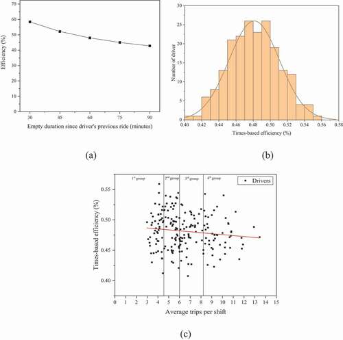 Figure 9. Time efficiency rate (a) by the time cutoff points for break (b) distribution of 200 drivers for 60 minutes time limit (c) by the average number of trips per shift