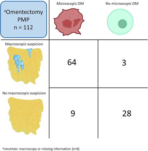 Figure 2. Cross-tabulation Of macroscopic suspicion of omental metastases (OM) versus microscopically confirmed OM in patients with pseudomyxoma peritonei (PMP) who underwent omentectomy.aFor eight patients, information on macroscopy or microscopy was lacking, and these patients were not included in the cross-tabulation.