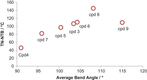 Figure 4. (Colour online) Plot of (for cpd 9 is plotted instead, see text) transition temperatures versus the Boltzman-weighted interatomic angle for compounds 3–9, determined on isolated molecules using the AM1 semi-empirical method as described in the text.