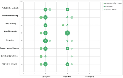 Figure 8. The taxonomy of the methods with respect to the data analytics stage.