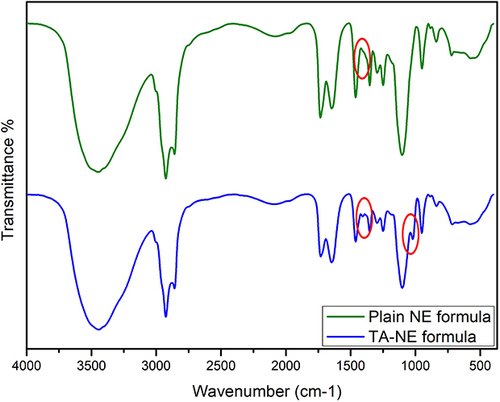 Figure 5 FTIR spectra of the plain NE and TA-NE formulae. The characteristics peak (C–H) stretching of the TA at 990–1045 cm−1, and the weak and broad peak at 1520 cm−1 characterizes the (C-O-H) of the alcohol are indicated by red eclipses.