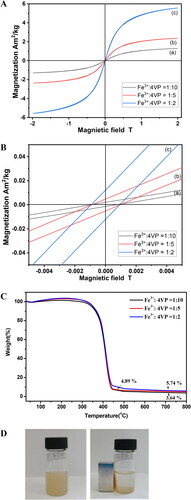Figure 7. Magnetic hysteresis curves (A) of Fe3O4@P4VP-b-PS nanoparticles prepared through dispersion polymerization. The molar ratio of FeCl3:P4VP is 1:10 in (a), 1:5 in (b), 1:2 in (c). (Note: the molar ratio of Fe3+:Fe2+ is 1:1 in all samples.) (B) A magnified view of the magnetization curves at low applied fields. (C) TGA of Fe3O4@P4VP-b-PS nanoparticles with molar ratio of FeCl3:P4VP 1:10 in (a), 1:5 in (b), 1:2 in (c). (D) Photograph of the ferrofluid placed next to a magnet.