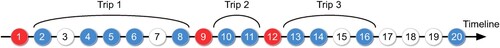 Figure 3. Diagram of trajectory division.Note: The number in the circles is the date index. The circles indexed as 1,9,12 are the dates when the microblogs posted in the tourist's residence city. The circles indexed as 3,7,15,17,18,19 are the dates when microblogs were not posted. The other circles are the dates when microblogs were posted in the destination city.