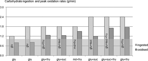 Figure 1.  Oxidation of ingested carbohydrate. This figure is compiled from a number of studies in our laboratory investigating the oxidation of exogenous (ingested) carbohydrate during exercise (Jentjens & Jeukendrup, Citation2005; Jentjens et al., Citation2004a, Citationb, Citation2005; Wallis et al., Citation2005). The bars on the left indicate the amount of carbohydrate ingested (g min−1) and those on the right the exogenous carbohydrate oxidation rate. The shaded area shows the maximum range of oxidation rates that can be expected from a single carbohydrate with a maximum oxidation rate of about 1 g min−1. When multiple transportable carbohydrates are ingested at high rates, the oxidation rates can easily exceed 1 g min−1 and the highest oxidation rates were found with a mixture of glucose and fructose (1.75 g min−1).