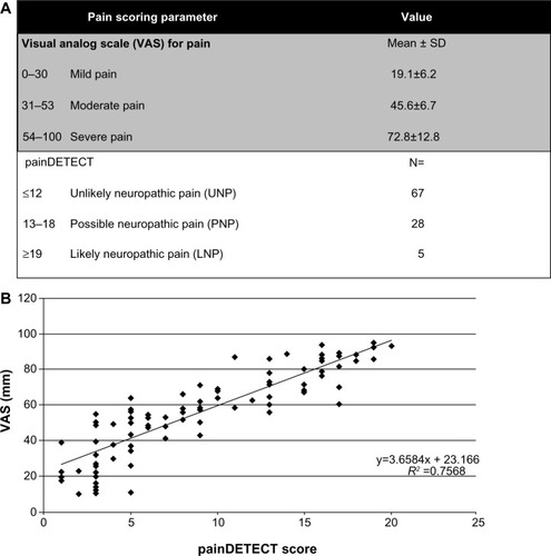 Figure 1 (A) Table showing categorization of rheumatoid arthritis group by pain stratification using visual analog scale (VAS) and painDETECT questionnaires. The numbers (N) represent number of participants in the study with the scoring for unlikely neuropathic pain (UNP), possible neuropathic pain (PNP), and likely neuropathic pain (LNP), respectively. (B) Scatter graph showing relationship between VAS (mm) and painDETECT for the rheumatoid arthritis group. The R2 value shows a positive correlation between VAS and painDETECT.