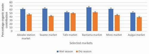 Figure 2. Organic waste percentage for wet and dry season