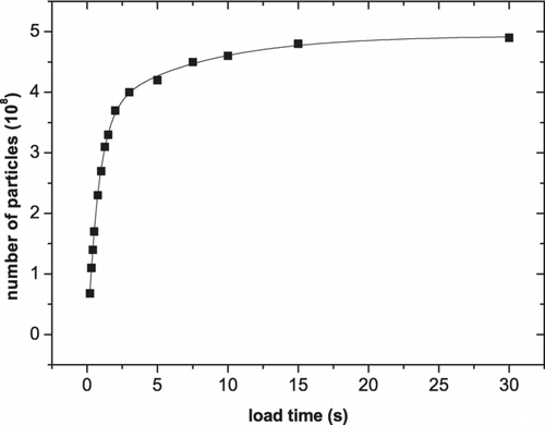 FIG. 11 Storage capacity of the octupole ion trap. (6.4 ± 0.6) nm SiO2 particles have been filled into the octupole ion trap with a current of 0.1 pA singly charged ions.