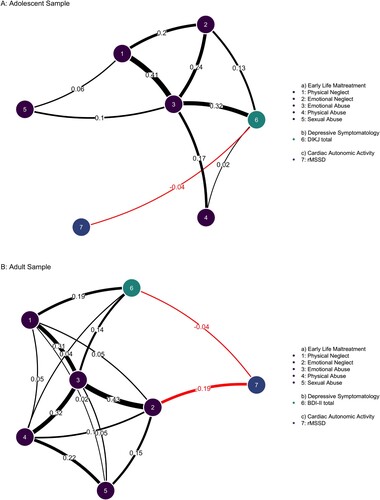 Figure 1. Visualization of the network models, including nodes representing ELM exposure, depressive symptoms, and vmHRV. Network layout is adjusted on the Fruchterman-Reingold algorithm (Fruchterman & Reingold, Citation1991), resulting in edges with stronger connections being grouped together. Red lines indicate negative partial correlations, while black lines indicate positive partial correlations. The more saturated the edge, the stronger the partial correlation.