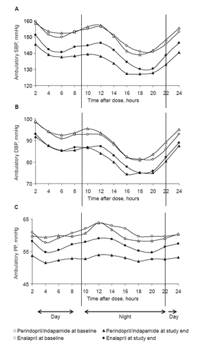 Figure 2 Variations in blood pressure over 24 hours in perindopril/indapamide (n = 65) and enalapril (n = 62). A. SBP; B. DBP; C. PP. Mean baseline and end-of-study ambulatory blood pressure calculated every 2 hours are plotted.