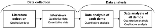 Figure 1. The figure gives an overview of the methodology, including data collection and data analysis of quantitative and qualitative data.